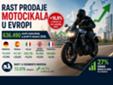Rast prodaje motocikala u Evropi tokom prvih šest meseci 2026.godine