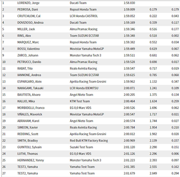 Rezultati treći dan MotoGP testa
