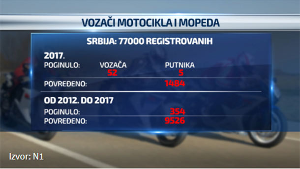 broj poginulihmotociklista