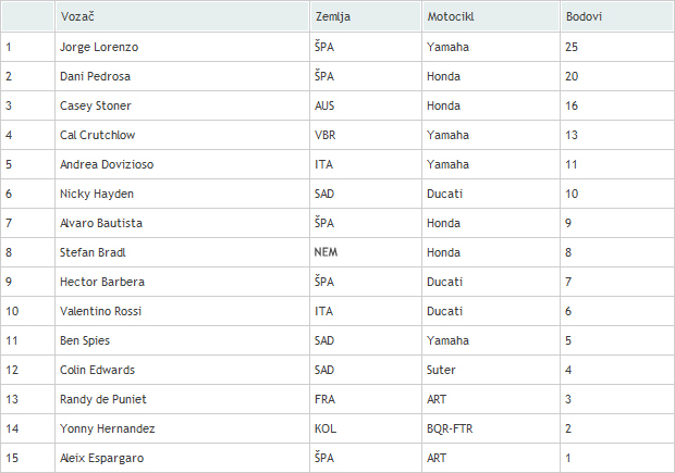 Poredak u MotoGP ampionatu nakon prve dve trke - 2012 - Herez