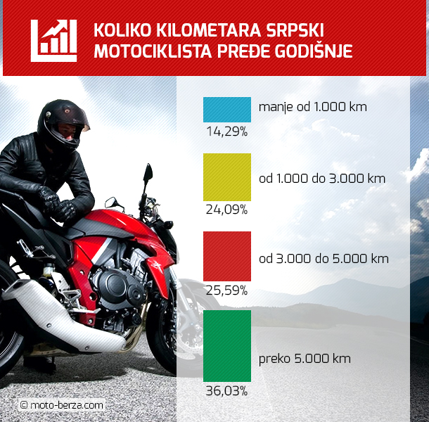 Koliko ste kilometara motorom preli ove godine ?