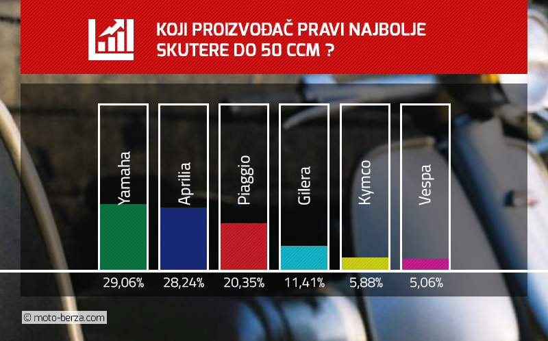 Infografik Skuteri do 50 ccm